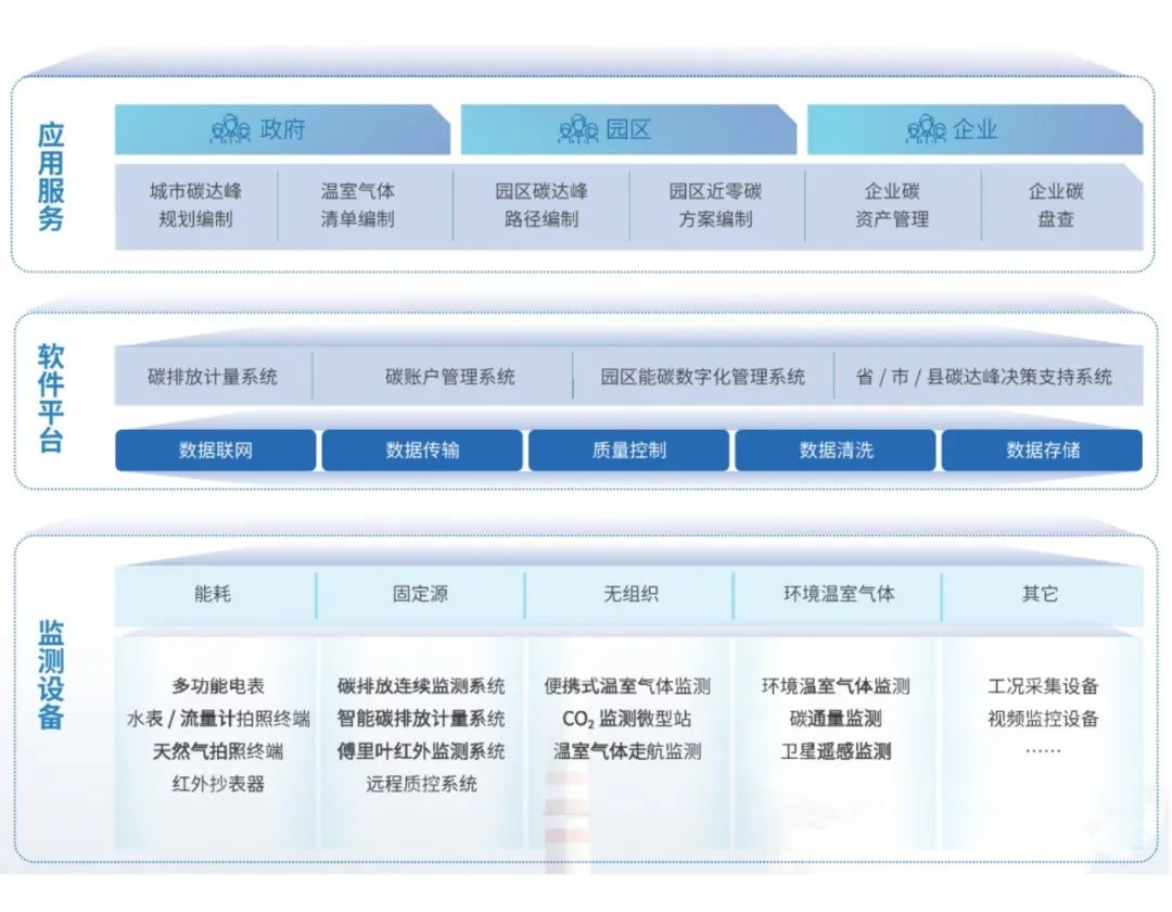 ezweb易利娱乐平台碳排放监测体系.jpg